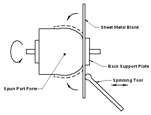 Metal Spinning Manufacturing Review