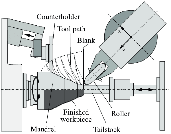 Metal SpinniMetal Spinningng