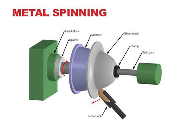 Metal SpinniMetal Spinningng